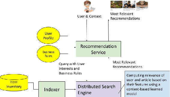 Figure 1 for Search-Based Serving Architecture of Embeddings-Based Recommendations