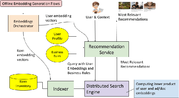 Figure 2 for Search-Based Serving Architecture of Embeddings-Based Recommendations