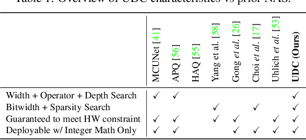 Figure 1 for UDC: Unified DNAS for Compressible TinyML Models