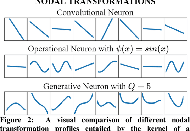 Figure 2 for Robust Peak Detection for Holter ECGs by Self-Organized Operational Neural Networks