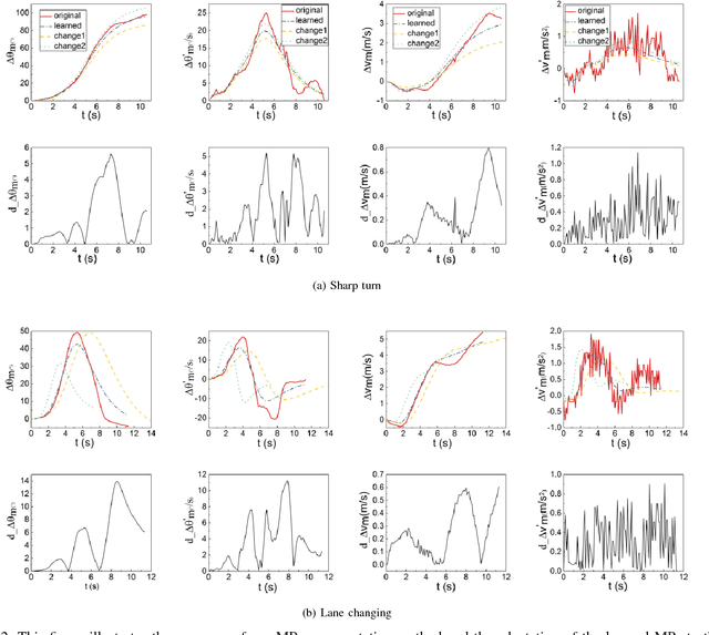 Figure 2 for Learning to Segment and Represent Motion Primitives from Driving Data for Motion Planning Applications