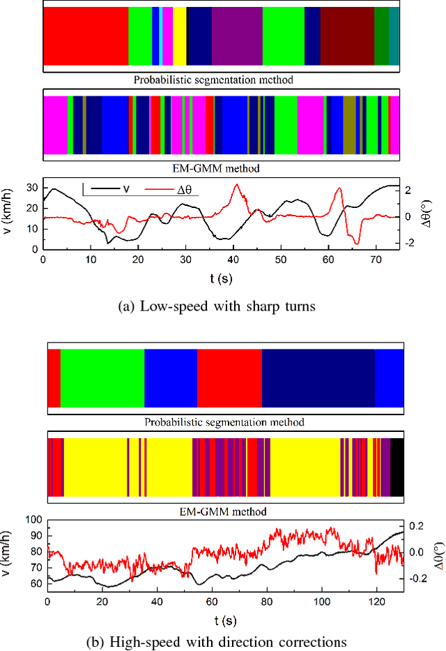 Figure 3 for Learning to Segment and Represent Motion Primitives from Driving Data for Motion Planning Applications