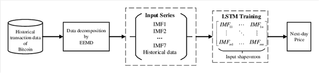 Figure 2 for Next-Day Bitcoin Price Forecast Based on Artificial intelligence Methods