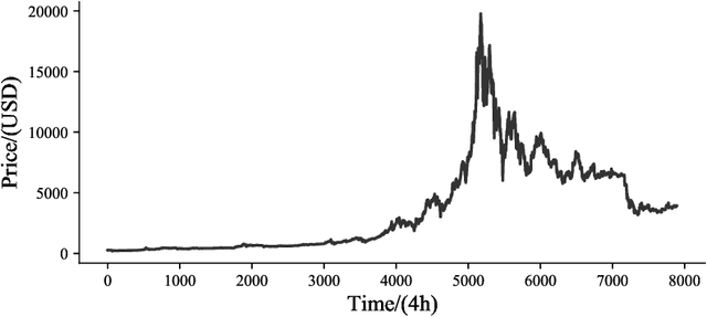 Figure 3 for Next-Day Bitcoin Price Forecast Based on Artificial intelligence Methods