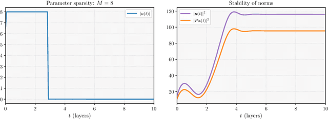 Figure 1 for Sparse approximation in learning via neural ODEs