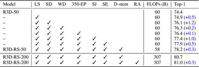 Figure 3 for Revisiting 3D ResNets for Video Recognition