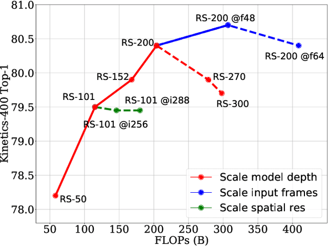 Figure 4 for Revisiting 3D ResNets for Video Recognition