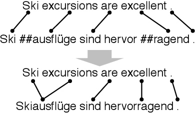 Figure 3 for SimAlign: High Quality Word Alignments without Parallel Training Data using Static and Contextualized Embeddings