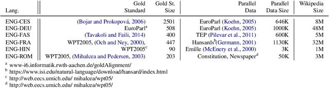 Figure 2 for SimAlign: High Quality Word Alignments without Parallel Training Data using Static and Contextualized Embeddings