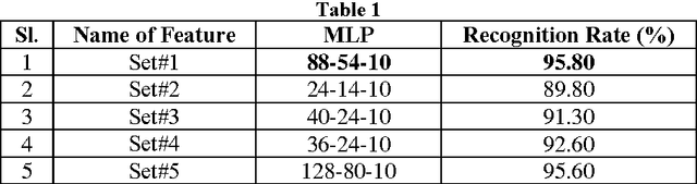 Figure 2 for A comparative study of different feature sets for recognition of handwritten Arabic numerals using a Multi Layer Perceptron