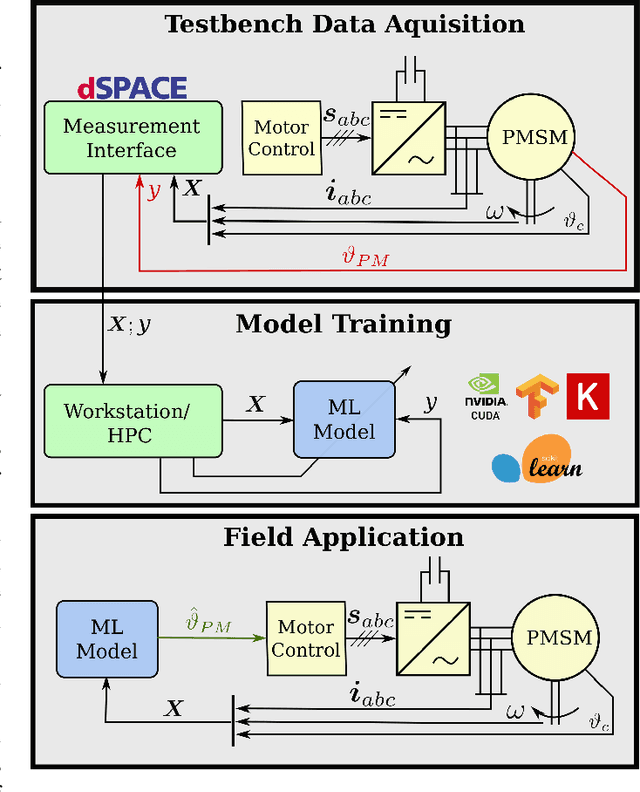 Figure 1 for Data-Driven Permanent Magnet Temperature Estimation in Synchronous Motors with Supervised Machine Learning