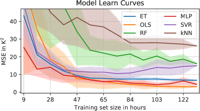 Figure 4 for Data-Driven Permanent Magnet Temperature Estimation in Synchronous Motors with Supervised Machine Learning