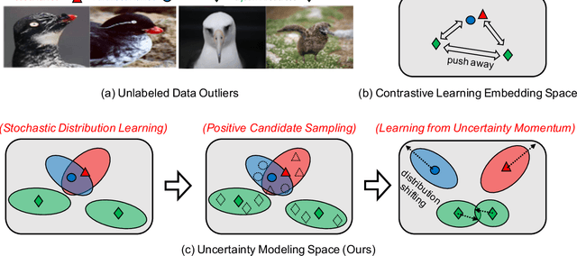 Figure 3 for Unsupervised Embedding Learning from Uncertainty Momentum Modeling