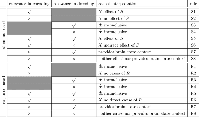 Figure 2 for Causal interpretation rules for encoding and decoding models in neuroimaging
