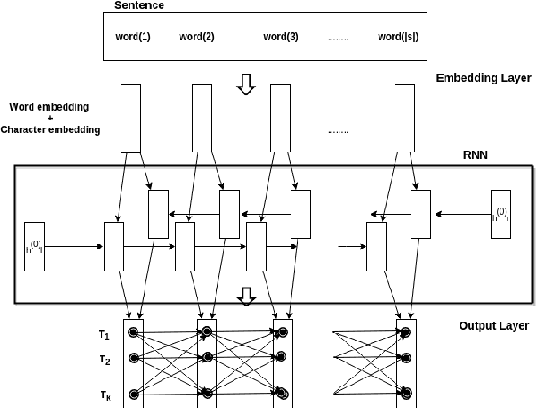 Figure 1 for Recurrent neural network models for disease name recognition using domain invariant features