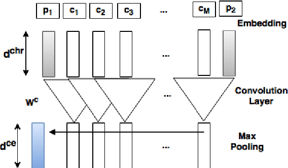 Figure 3 for Recurrent neural network models for disease name recognition using domain invariant features