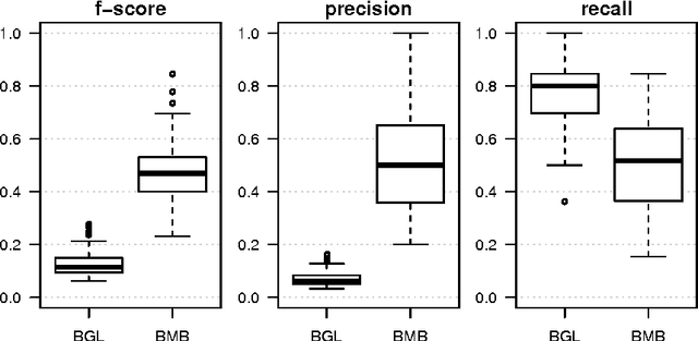 Figure 3 for Bayesian Markov Blanket Estimation