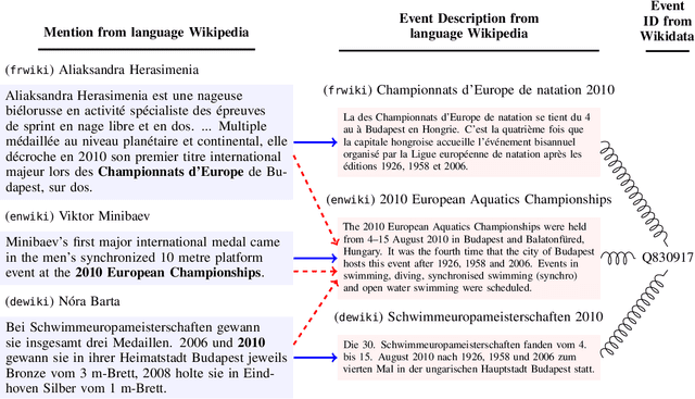 Figure 1 for Multilingual Event Linking to Wikidata