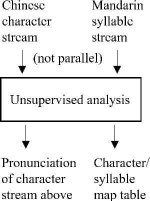 Figure 1 for Learning to Pronounce Chinese Without a Pronunciation Dictionary