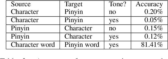 Figure 4 for Learning to Pronounce Chinese Without a Pronunciation Dictionary