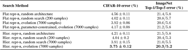 Figure 2 for Hierarchical Representations for Efficient Architecture Search