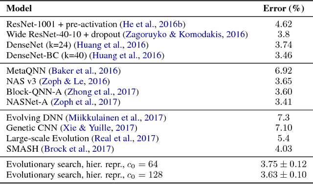 Figure 4 for Hierarchical Representations for Efficient Architecture Search