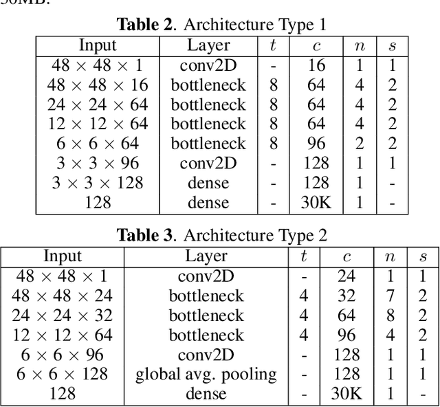 Figure 4 for Embedded Large-Scale Handwritten Chinese Character Recognition