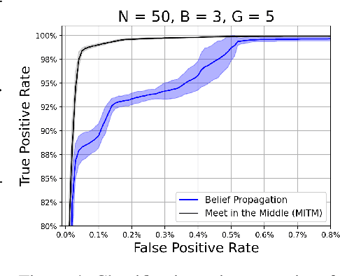 Figure 3 for Bloom Origami Assays: Practical Group Testing