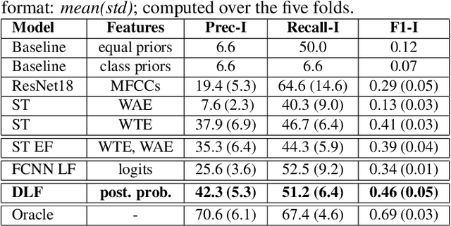 Figure 2 for Detecting Emotion Carriers by Combining Acoustic and Lexical Representations