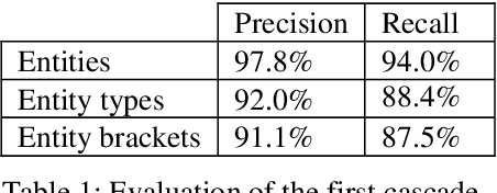 Figure 1 for ESLO: from transcription to speakers' personal information annotation