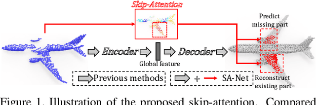 Figure 1 for Point Cloud Completion by Skip-attention Network with Hierarchical Folding