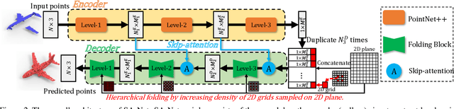 Figure 3 for Point Cloud Completion by Skip-attention Network with Hierarchical Folding