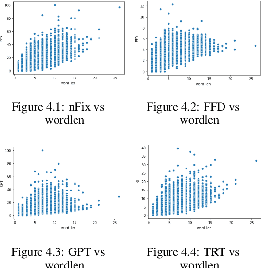 Figure 4 for Leveraging recent advances in Pre-Trained Language Models forEye-Tracking Prediction