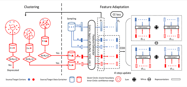 Figure 3 for Contrastive Adaptation Network for Unsupervised Domain Adaptation