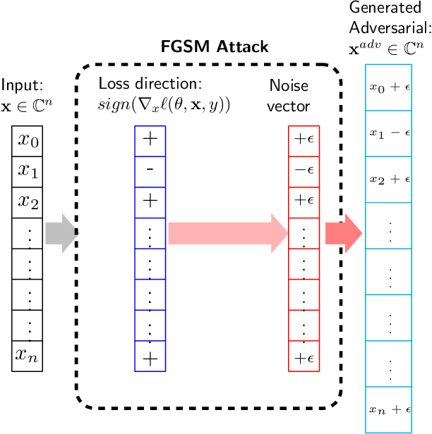 Figure 1 for Security Concerns on Machine Learning Solutions for 6G Networks in mmWave Beam Prediction