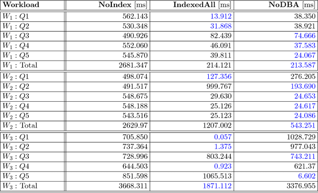Figure 3 for The Case for Automatic Database Administration using Deep Reinforcement Learning