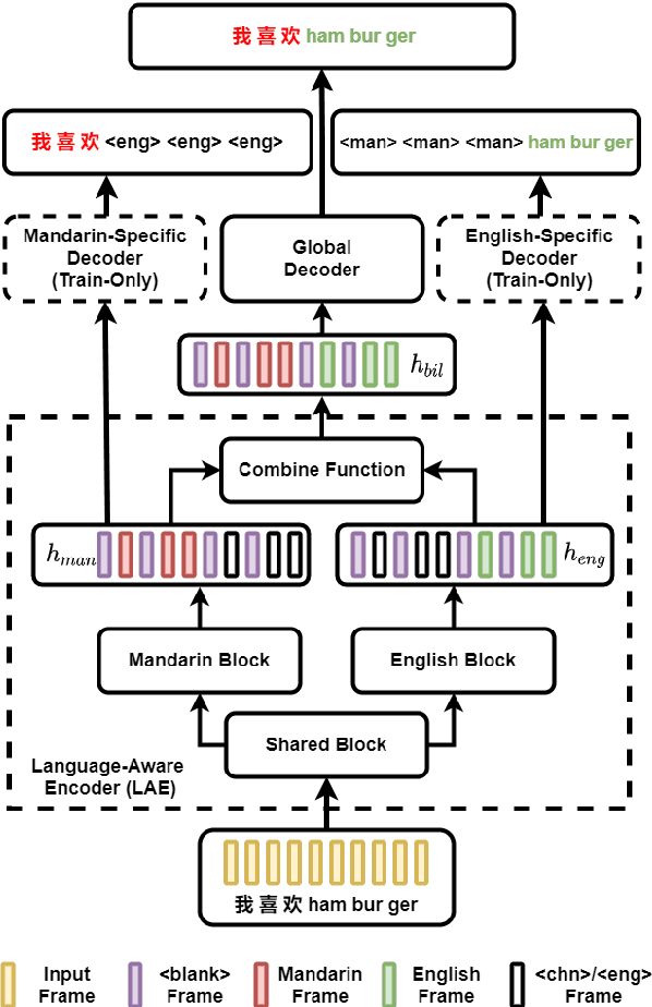 Figure 1 for LAE: Language-Aware Encoder for Monolingual and Multilingual ASR