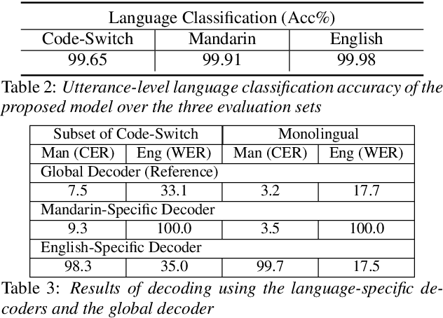 Figure 4 for LAE: Language-Aware Encoder for Monolingual and Multilingual ASR