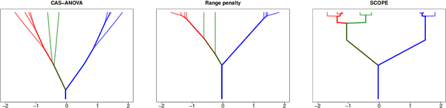 Figure 1 for Modelling High-Dimensional Categorical Data Using Nonconvex Fusion Penalties