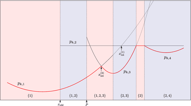 Figure 3 for Modelling High-Dimensional Categorical Data Using Nonconvex Fusion Penalties