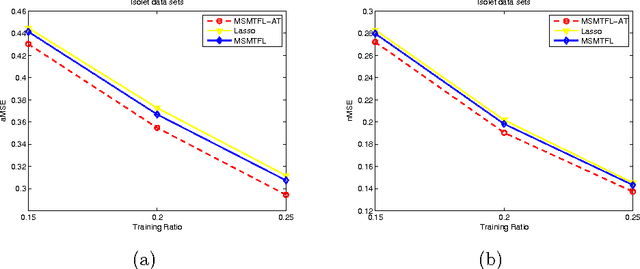 Figure 4 for Multi-stage Multi-task feature learning via adaptive threshold