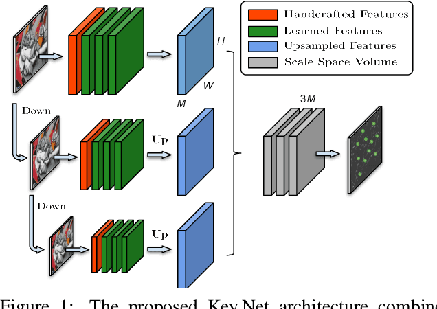Figure 1 for Key.Net: Keypoint Detection by Handcrafted and Learned CNN Filters