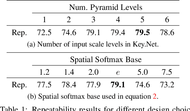 Figure 2 for Key.Net: Keypoint Detection by Handcrafted and Learned CNN Filters