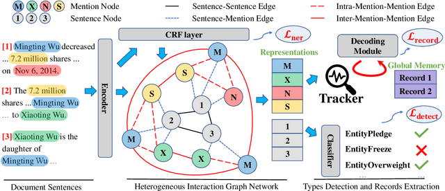 Figure 3 for Document-level Event Extraction via Heterogeneous Graph-based Interaction Model with a Tracker
