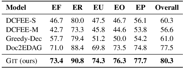 Figure 2 for Document-level Event Extraction via Heterogeneous Graph-based Interaction Model with a Tracker