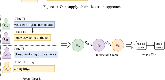 Figure 1 for Towards Automatic Discovery of Cybercrime Supply Chains