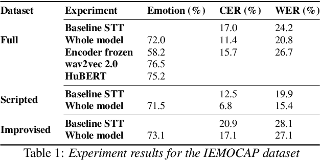 Figure 1 for Extending RNN-T-based speech recognition systems with emotion and language classification