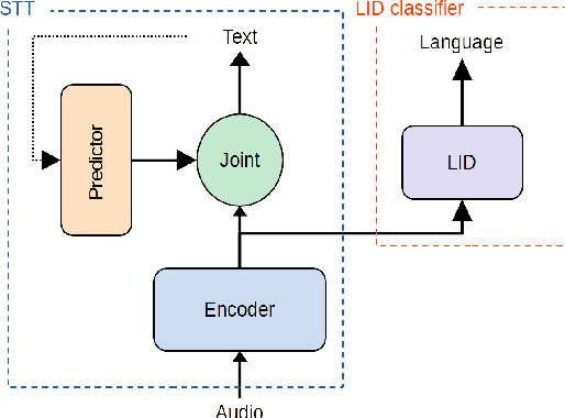 Figure 2 for Extending RNN-T-based speech recognition systems with emotion and language classification