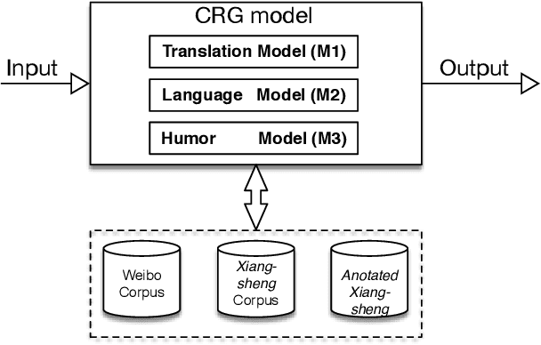 Figure 1 for Towards Automatic Generation of Entertaining Dialogues in Chinese Crosstalks