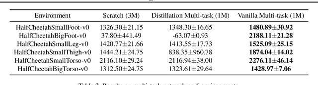 Figure 3 for Multi-task Learning for Continuous Control